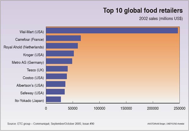 Top 10 global food retailers