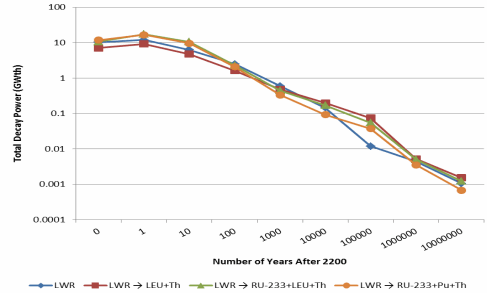 Long-term decay power of all (cumulated) used fuel and reprocessing waste
                    at the end of each 190-year scenario.
                