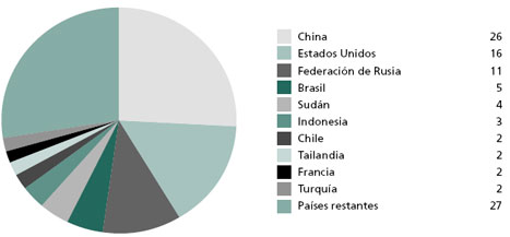 Los diez países con mayor área de plantaciones forestales productivas,
				2005