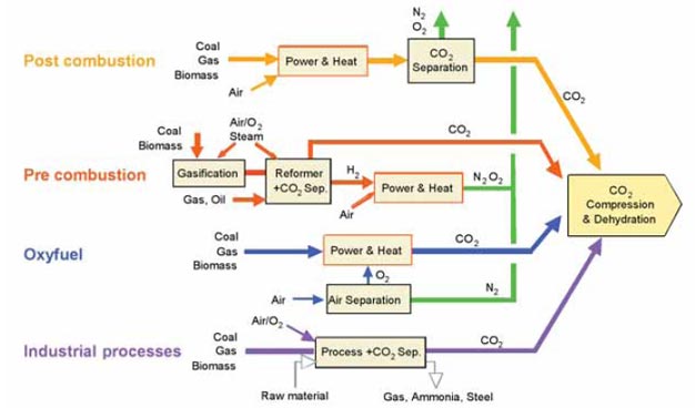 Aperçu des procédés et systèmes de piégeage du CO2
