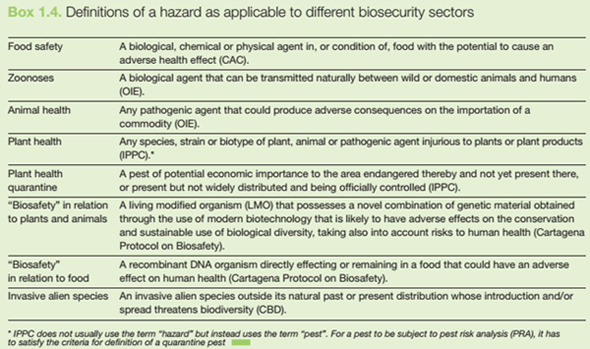 Definitions of a hazard as applicable to different biosecurity
					sectors